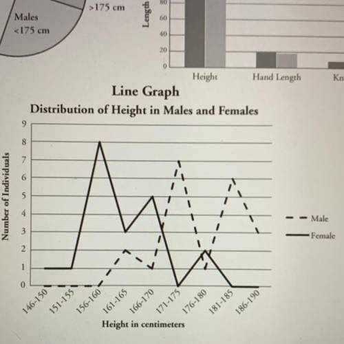 7. Describe two trends in male and female height using the line graph.

Please Help! Will give Bra
