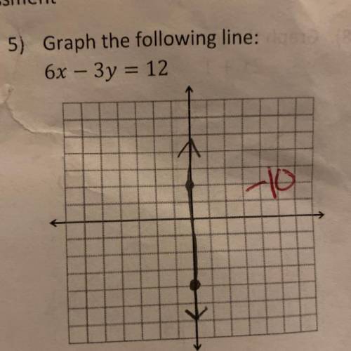 Graph the following line:
6x - 3y = 12