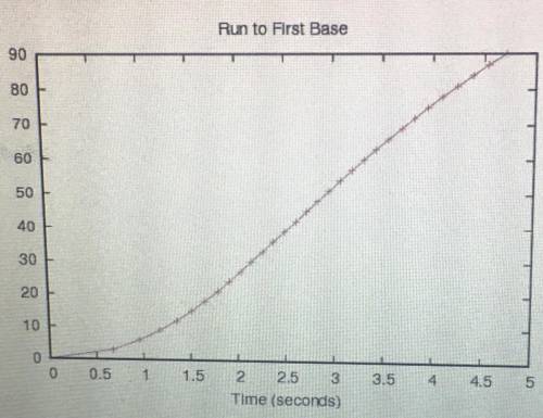 A baseball player runs from home plate to first base, a distance of 90 feet.

The graph shows the