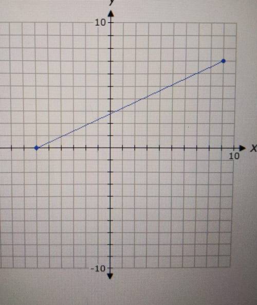 What is the range of the function shown on the graph above?

a.) -6 < y < 9b.) -6 ≤ y ≤ 9c.)
