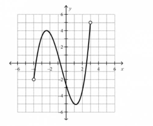 Given the graph below, what is the range and interval notation?