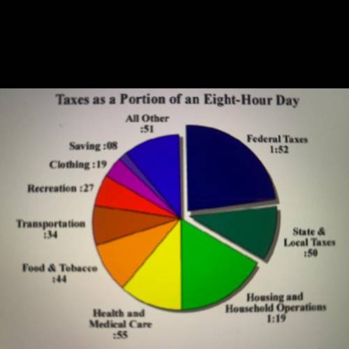 This graph expresses expenses as a portion of an eight-hour day.

Taxes as a Portion of an Eight-H