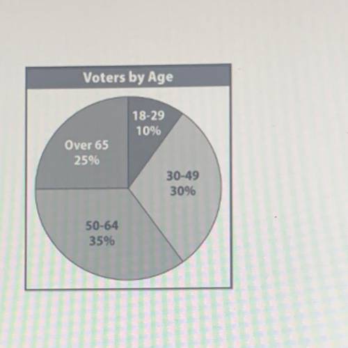 If 12,000 people voted in the election, how many were 50 to 64 years old?