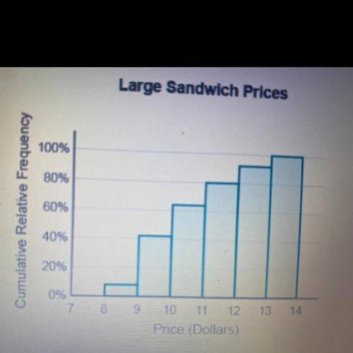 Which is a correct statement regarding sandwich prices,
based on the histogram?