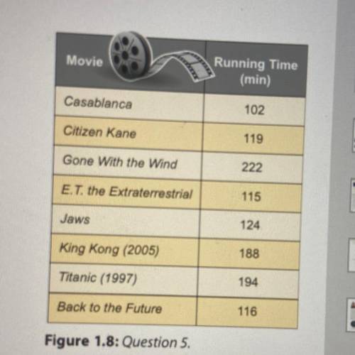 5. Study the table in Figure 1.8 to answer the following questions.

a. Which movies are longer th