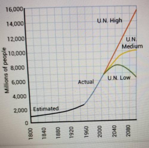 The graph shows three different projections of human population growth.

during which year does on