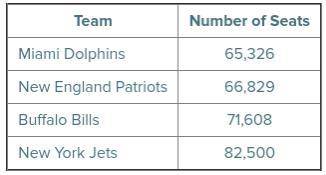 Suppose that after the sixth week of the season, the Jets had played 4 home games, the Dolphins had