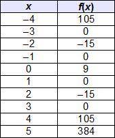 Please Help Will Give brainliest for quickest reply that is Correct

According to the table, which