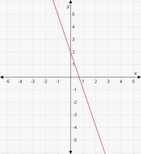 What are the slope and the y-intercept of the line shown in the graph?

(A) y-intercept = 2 and sl