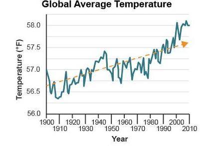 According to the theory of global warming, the average temperature of Earth’s air began rising rapi