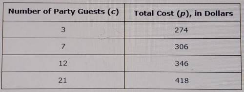 The table shows the total cost, p, for renting a playroom for a birthday party with c party guests.
