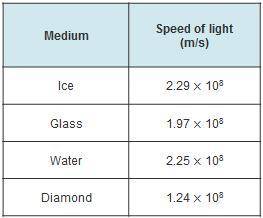 In which media would light have the shortest wavelength?
ice
glass
water
diamond