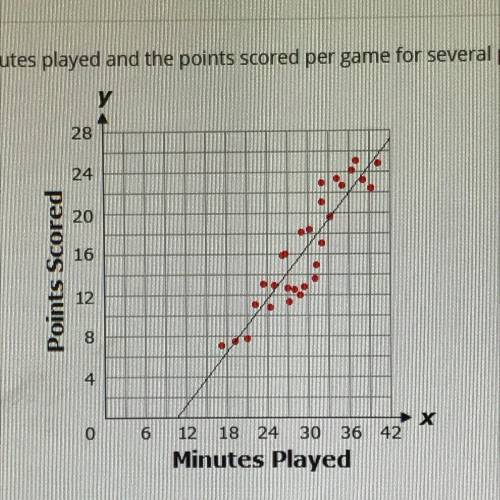 The graph below shows the number of minutes played and the points scored per game for several profe