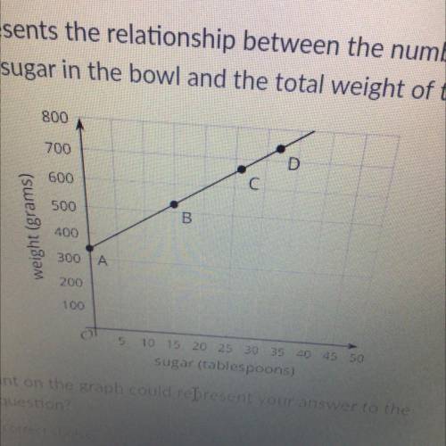 The graph represents the relationship between the number of

tablespoons of sugar in the bowl and