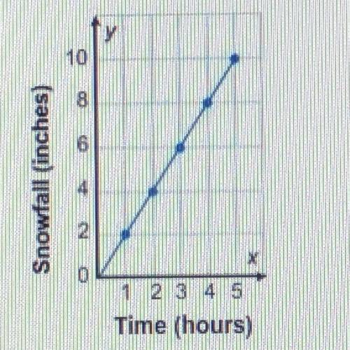 The following graph is a linear function comparing the inches of snowfall to hours of time in a spe
