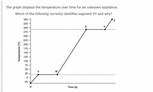 The graph displays the temperature over time for an unknown substance.

Which of the following cor