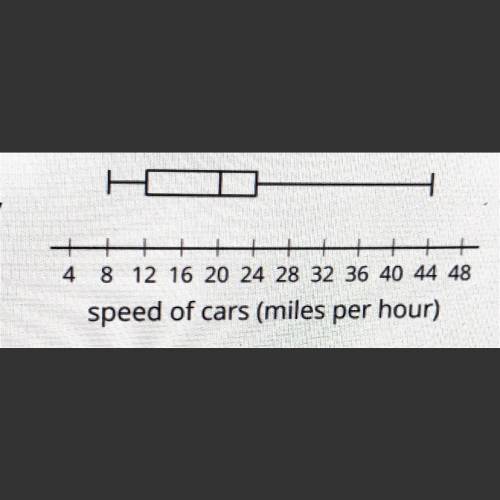 PLS HELP

The box plot represents the distribution of
speeds, in miles per hour, of 100 cars as th