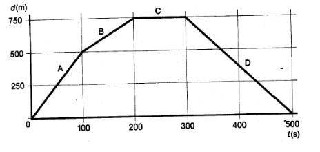 On the position vs time graph below. What is the joggers velocity for segment D and What is the tot