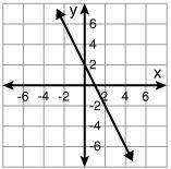 Based on the graph attached what is f(2)?
(A) 0
(B) 1
(C) 2
(D) -2