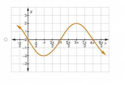 Which graph represents the function y = 2 sin (1/2 x)?

Look at the graphs below for the answer ch