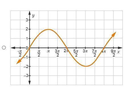 Which graph represents the function y = 2 sin (1/2 x)?

Look at the graphs below for the answer ch