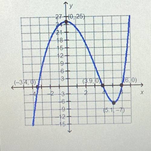Which statement is true about the local minimum of the

graphed function?
O Over the interval [-4,