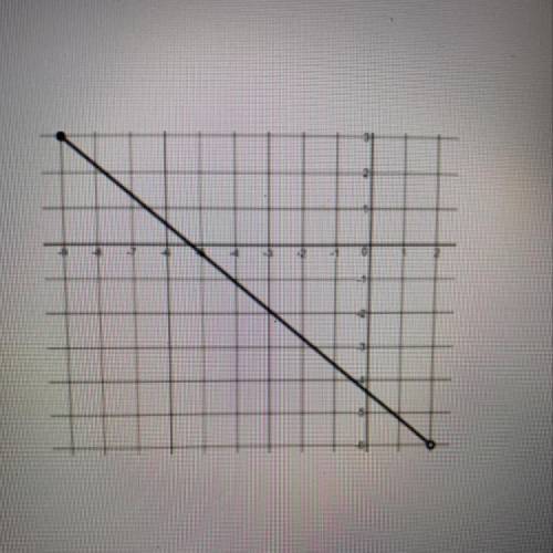 ￼what’s the domain using inequalities for this graph?