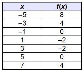 Which is a valid prediction about the continuous function f(x)?

A-f(x) ≥ 0 over the interval [5,