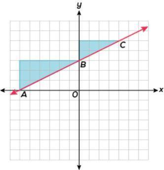 How does the diagram show that the slope between any two points on a line is the same?