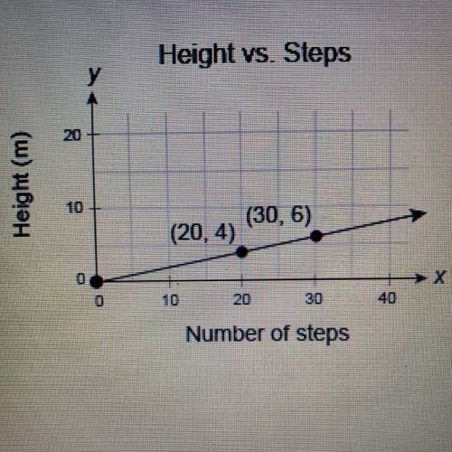 A person climbs many evenly-spaced steps to reach the top of the monument. The graph shows the numb