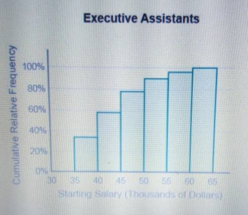A college graduate seeks a job as an executive assistant at a large company the starting salaries o