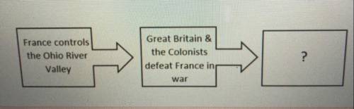 Which best completes the diagram above?

A.colonists migrate west ward farm on the new land 
B.ten