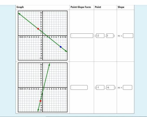 Instructions: Write the point-slope form of each graph. Use the red point to write your equation. S