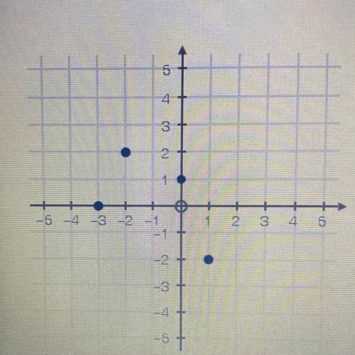 Use the graph below to fill in the blank with the correct number: f(-2)= _____