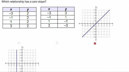 Which relationship has a zero slope? A two column table with five rows. The first column, x, has th
