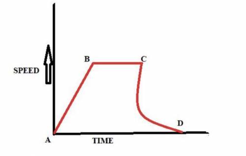 The graph given below shows how the speed of a car changes with time.

a) Identify and DEFINE the