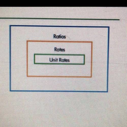 Venn diagram ^^

 this Venn diagram shows the relationship of ratios to rates to unit rates. descr