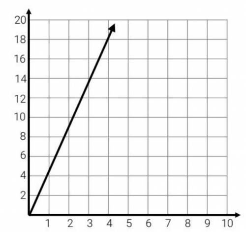 What is the constant of proportionality in the graph below? (answer must be simplified fraction) PL