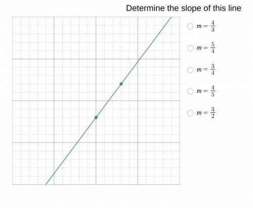 Determine the slope of this line