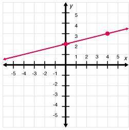 Which function describes this graph?
f( x)=x+2
f( x)=4x+2
f( x)= x+2