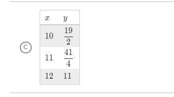 Which table has a constant of proportionality between y and x of 3/4