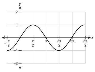 The function shown in the graph is shifted 2 units down to produce a new graph.

Which function re