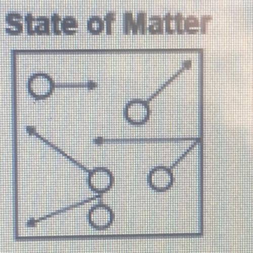 The image below shows uncharged particles bouncing around.

State of Matter
Which state of matter