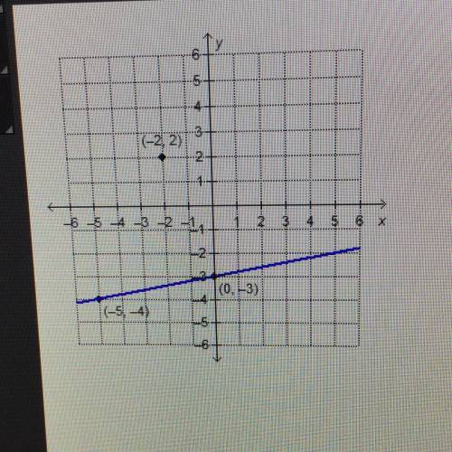What is the equation of the line that is parallel to the

given line and passes through the point