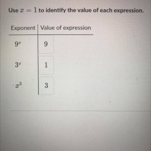 Use x = 1 to identify the value of each expression.

Exponent Value of expression
9
9
3
1
1
23
3