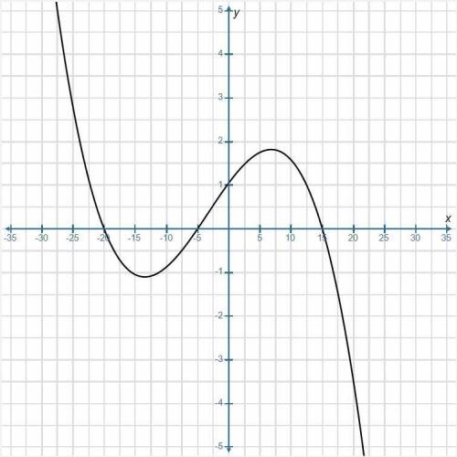 Part A

Describe the type of function shown in the graph.
Part B
What are the standard form and th