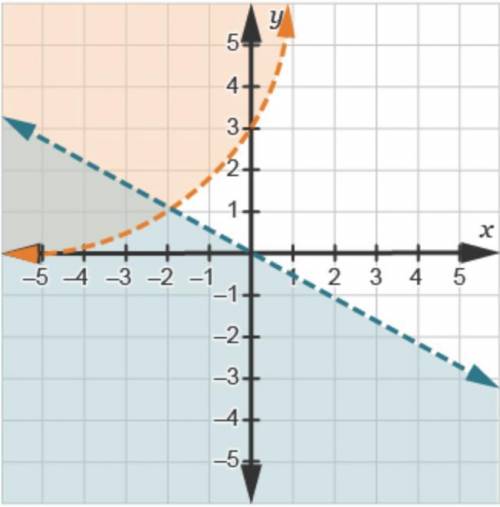 Trigonometry Edgenuity WILL GIVE BRAINLIEST

Which set of graphs can be used to find the solution