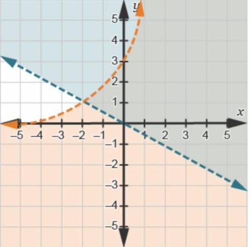 Trigonometry Edgenuity WILL GIVE BRAINLIEST

Which set of graphs can be used to find the solution