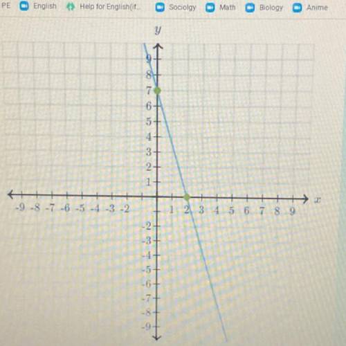 What is the equation of this graph?

A. y = 2x + 7
B. y = -2x + 7
C. y = -2/7x + 7
D. y = -7/2x +