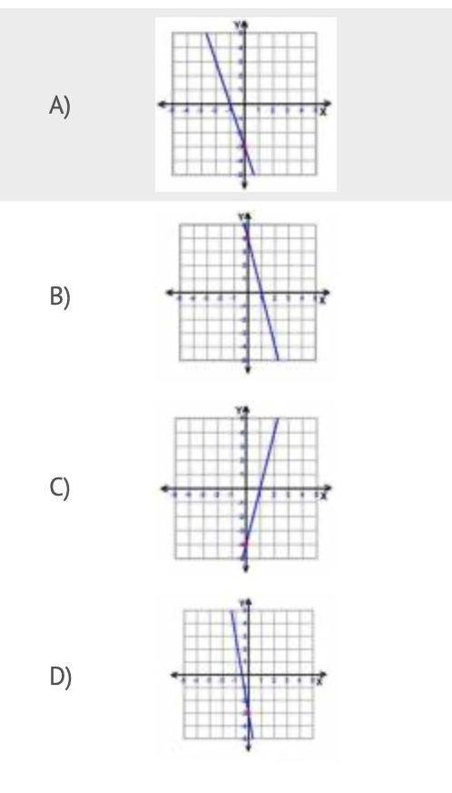 Which graph is given by the equation y = −4x + 4?